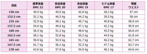 女性体重指数 标准体重怎么算女性 女性标准体重计算的方法为 女性标准体重计算