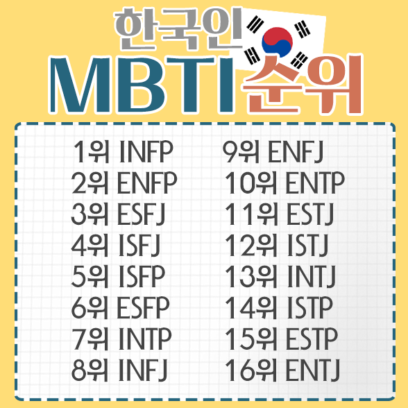 韓国で話題 Mbti別ランキングまとめ あなたの順位は何位 韓国トレンド情報 韓国まとめ Joah ジョア